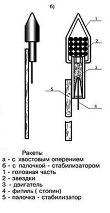 Пиротехническая ракета: техническое описание